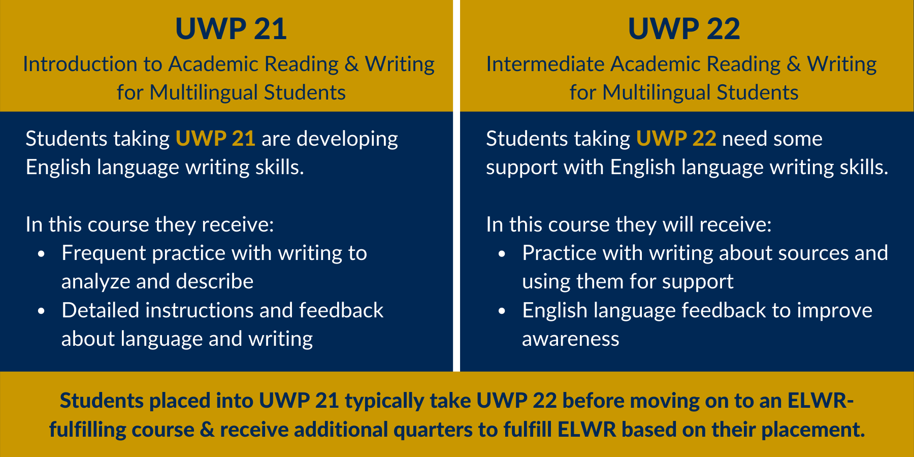 A chart with information about the different course options in the Pre-ELWR Multilingual Pathway, which includes UWP 21 and UWP 22.